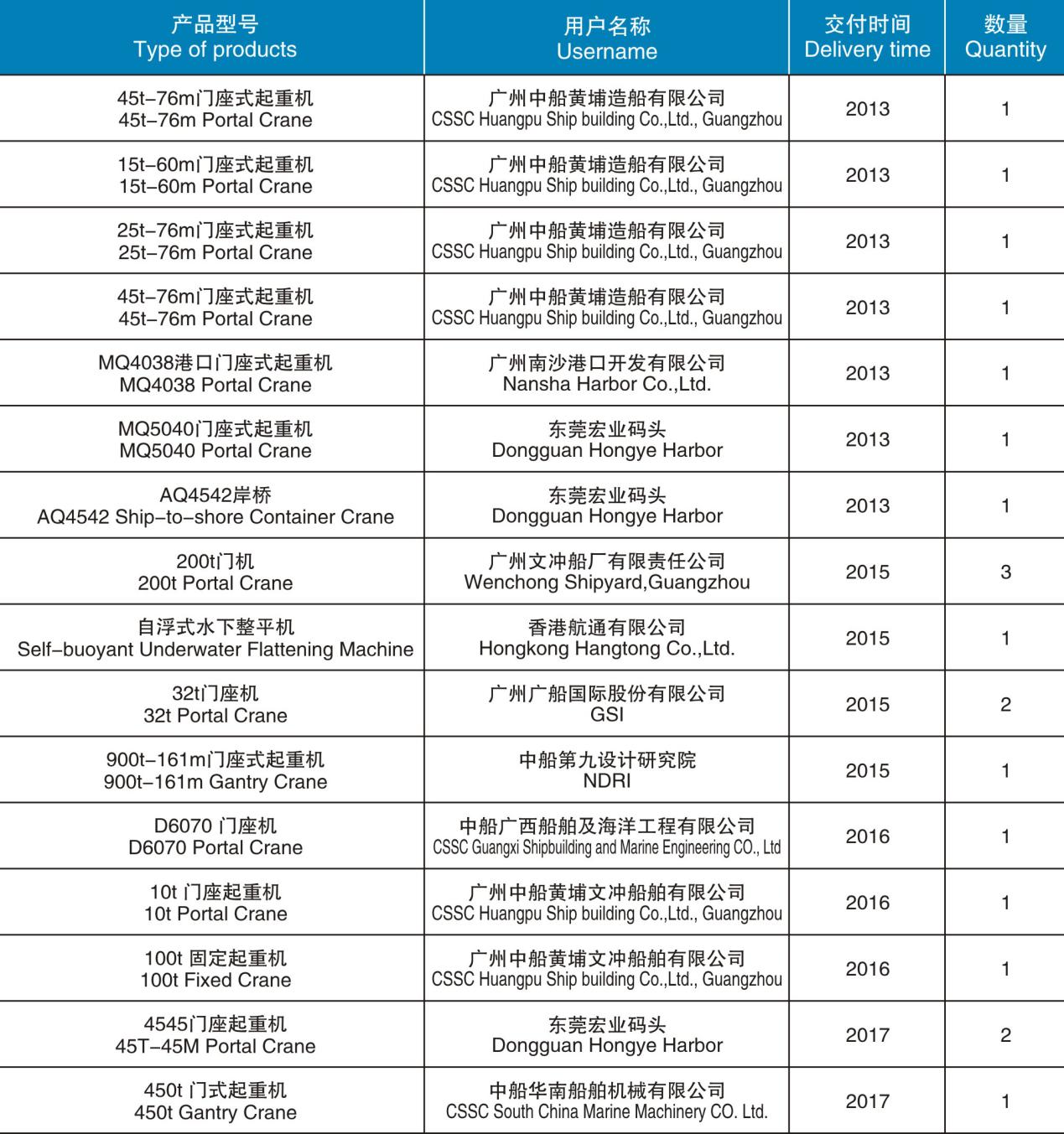 起重機械、港口機械產品匯總表（2013-2017）