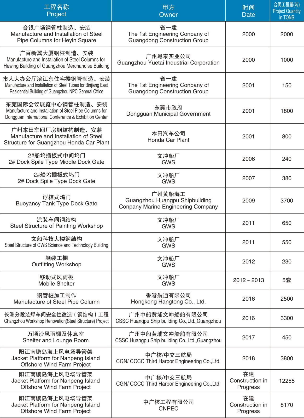 鋼管柱和建筑結構制造、安裝項目匯總表（2000-在建）